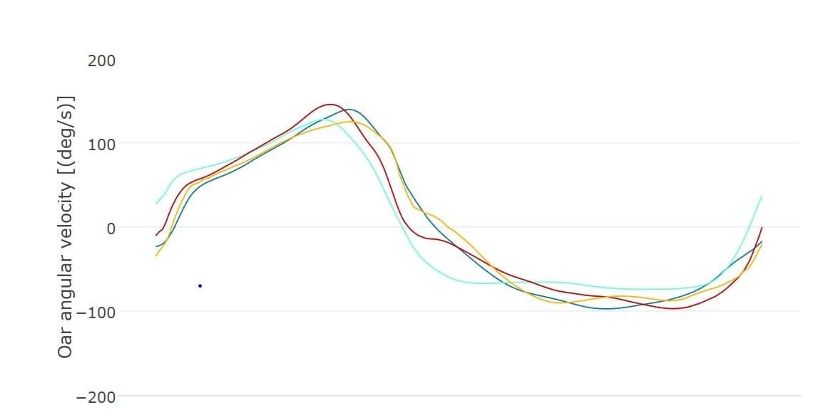 The performance graph shows the angular velocity of the oar during drive and recovery The performance graph shows the angular velocity of the oar during drive and recovery