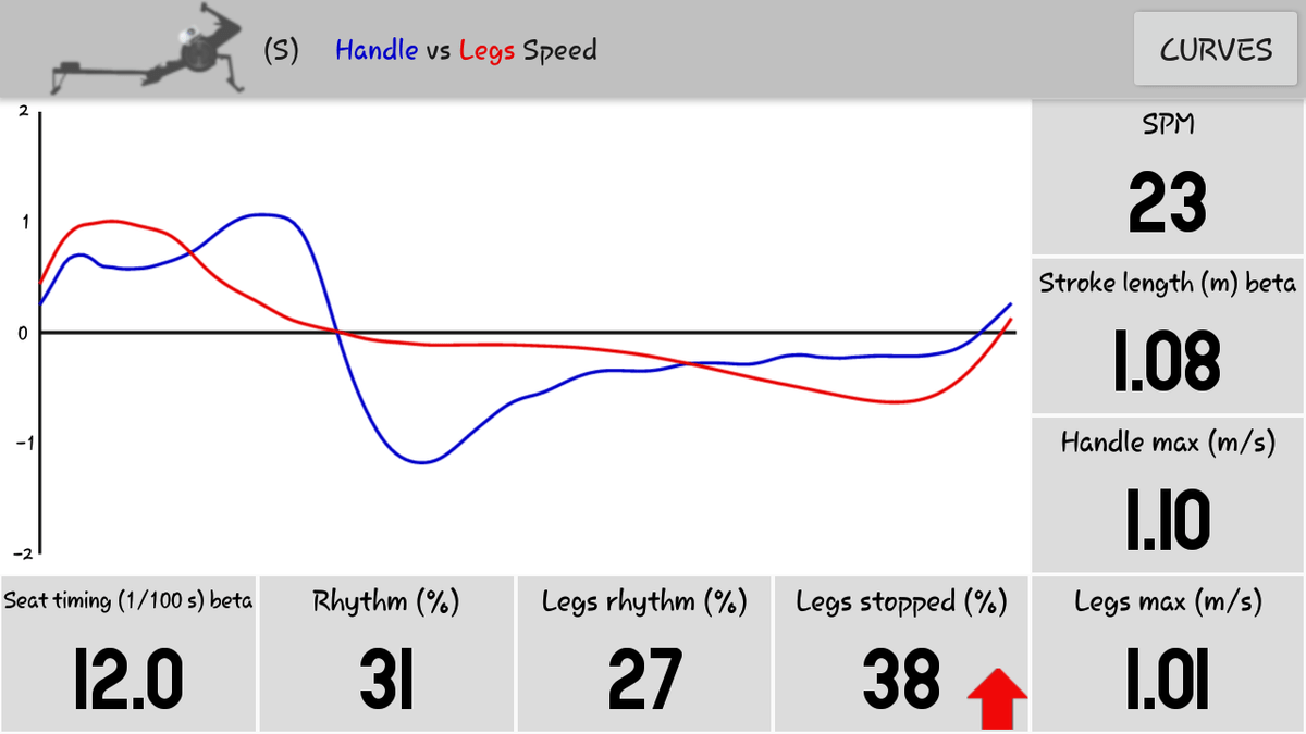 The RowP App provides instant feedback on rowing technique and especially on the rhythm, also during recovery The RowP App provides instant feedback on rowing technique and especially on the rhythm, also during recovery