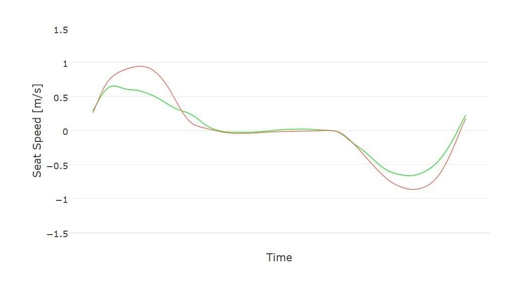 The seat speed of two rowers in the same boat during one stroke . Differences in speed magnitude but the rhythm matches quite nicely The seat speed of two rowers in the same boat during one stroke . Differences in speed magnitude but the rhythm matches quite nicely