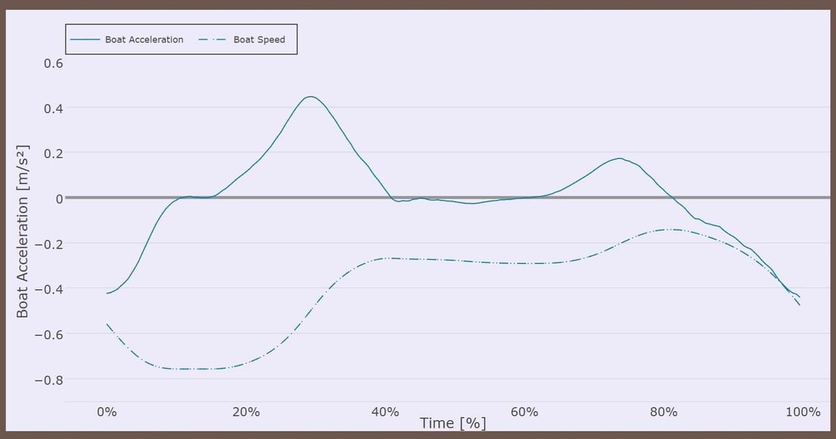 Typical wooden double boat acceleration and speed variation during one stroke Typical wooden double boat acceleration and speed variation during one stroke