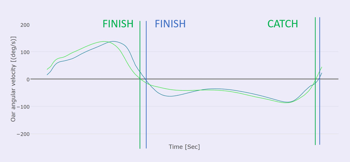 The oar angular velocity is positive during drive and negative during recovery. This shows the location of the catch and finish, i.e. when the oar changes direction of movement The oar angular velocity is positive during drive and negative during recovery. This shows the location of the catch and finish, i.e. when the oar changes direction of movement