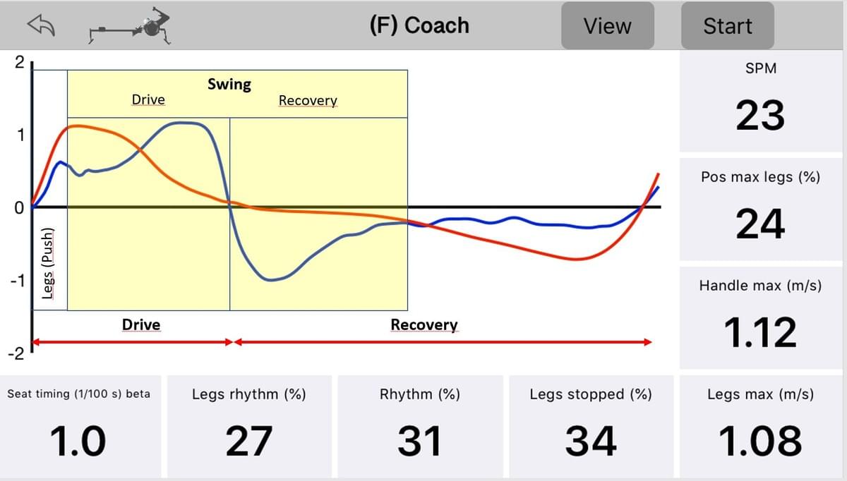 The Coach view shows the handle and seat speeds and numerical metrics, instantly after each stroke The Coach view shows the handle and seat speeds and numerical metrics, instantly after each stroke