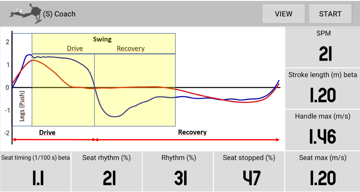 The rowing technique can be analyzed in detail through the handle and seat speed graphs The rowing technique can be analyzed in detail through the handle and seat speed graphs
