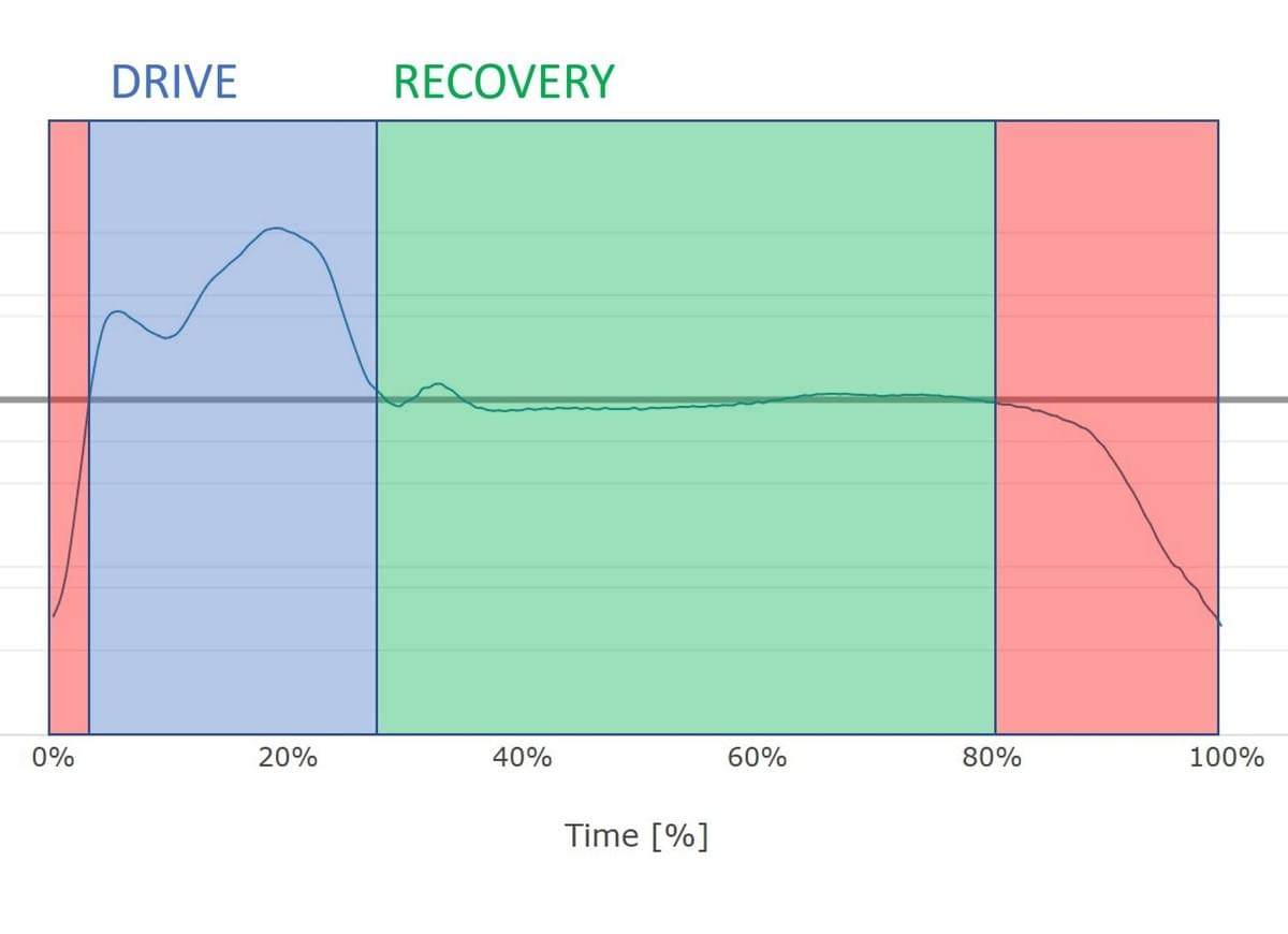 The boat acceleration curve during one stroke, from one acceleration minimum to the next The boat acceleration curve during one stroke, from one acceleration minimum to the next