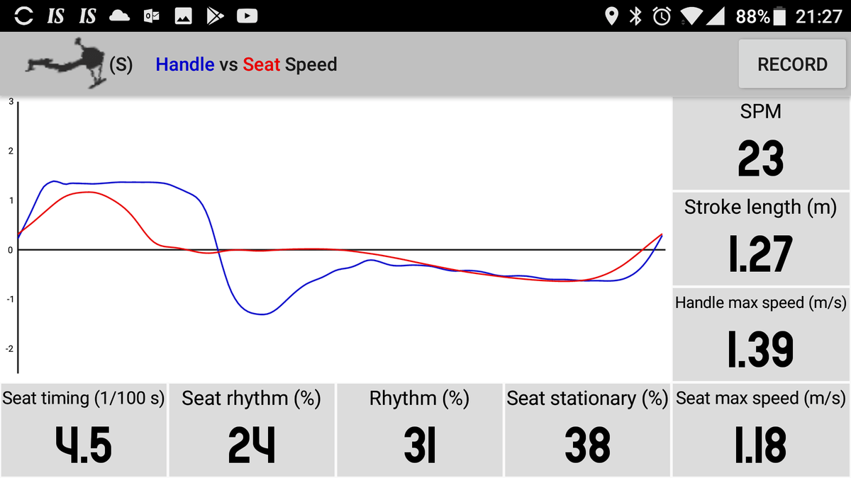 Rowing technique measured with the RowP App. Rhythm is measured from the seat and handle. Rowing technique measured with the RowP App. Rhythm is measured from the seat and handle.