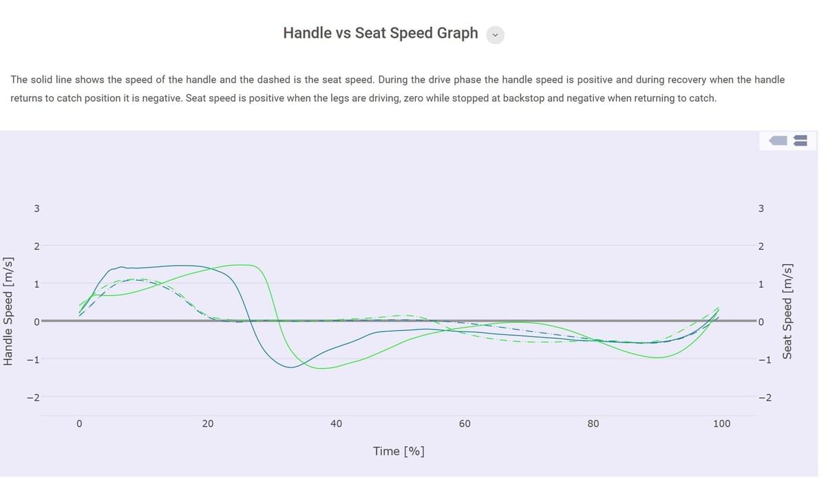 Compare the rowing technique of different rowers in the Quiske webportal Compare the rowing technique of different rowers in the Quiske webportal