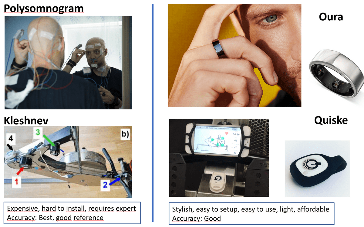 Laboratory level measurements vs consumer needs: Polysomnogram vs Oura and Kleshnev biometrics vs Quiske Laboratory level measurements vs consumer needs: Polysomnogram vs Oura and Kleshnev biometrics vs Quiske