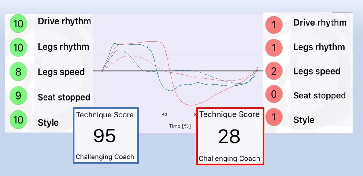 Rowing graphs from different rowers can be overlaid in the Quiske portal Rowing graphs from different rowers can be overlaid in the Quiske portal