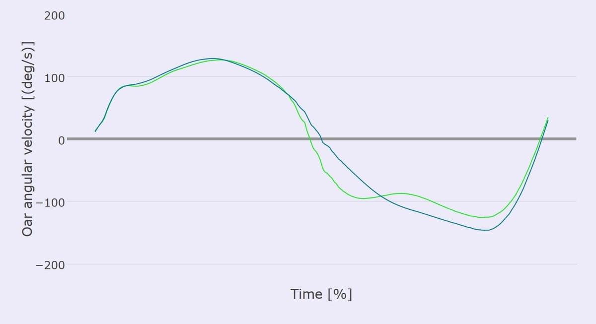 RowP App and Pod shows the oar angular velocity over each stroke. The blue shows slow hands away and green qucik hands away RowP App and Pod shows the oar angular velocity over each stroke. The blue shows slow hands away and green qucik hands away