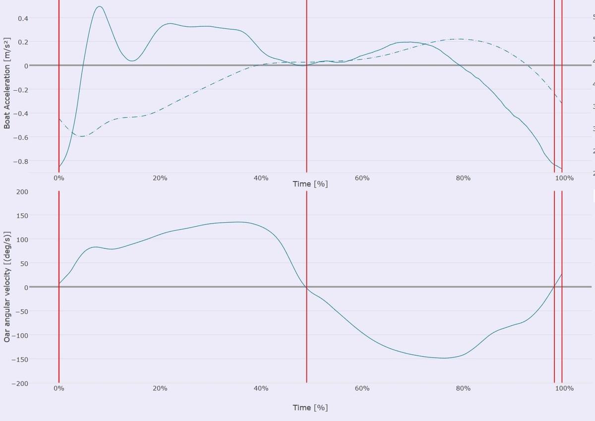 Vertical lines show the timing of the catch and finish compared with the boat acceleration Vertical lines show the timing of the catch and finish compared with the boat acceleration