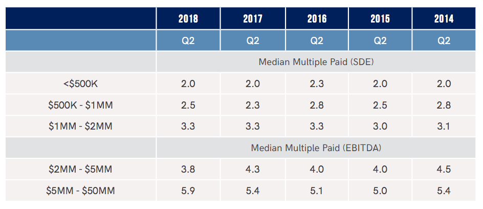 Q2 2018 - Median Multiples & Cash At Close Q2 2018 - Median Multiples & Cash At Close