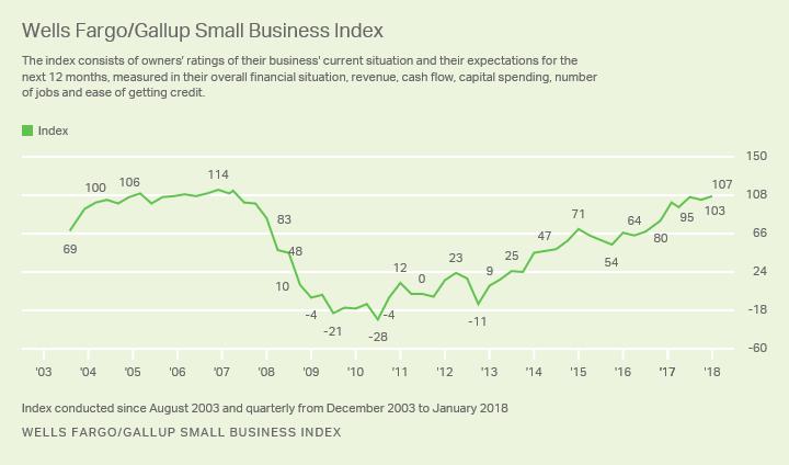 Small Business Owners Remain Optimistic - 2018 SMB Index Small Business Owners Remain Optimistic - 2018 SMB Index