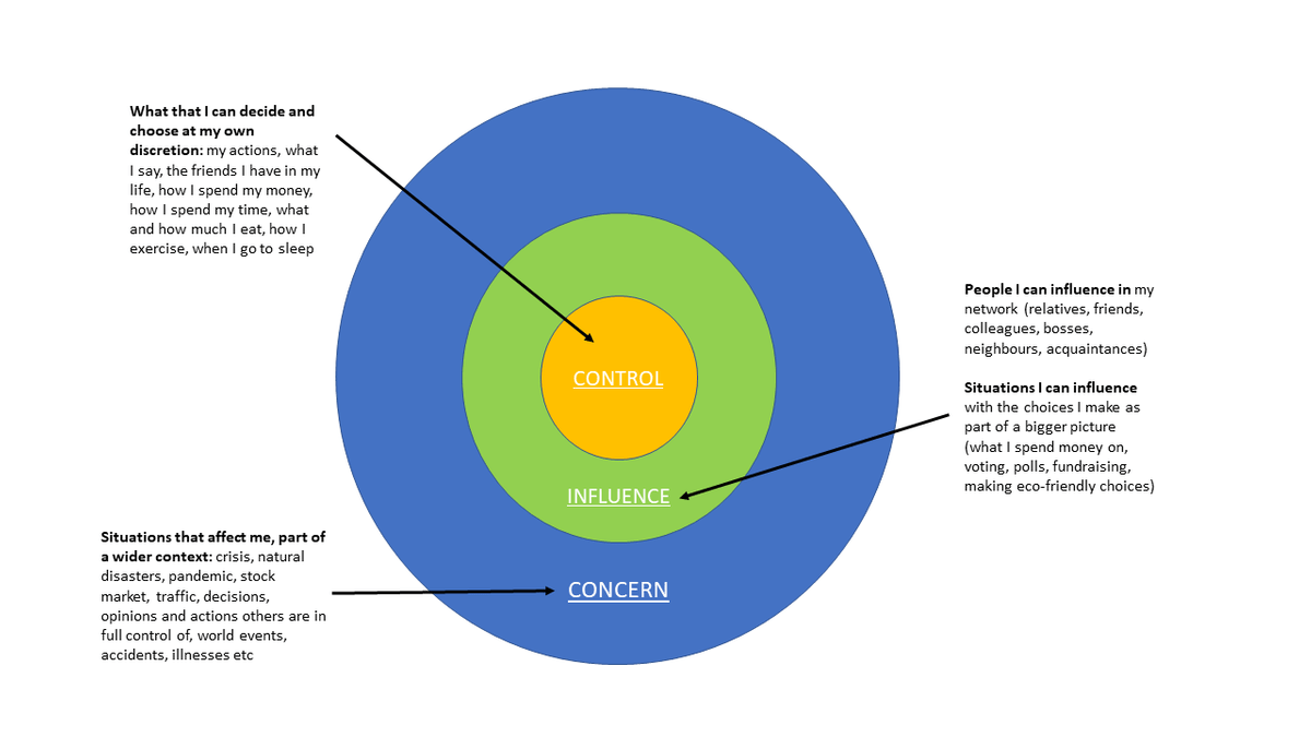 WeSleep - Stress management and sleep - Circle of Control WeSleep - Stress management and sleep - Circle of Control