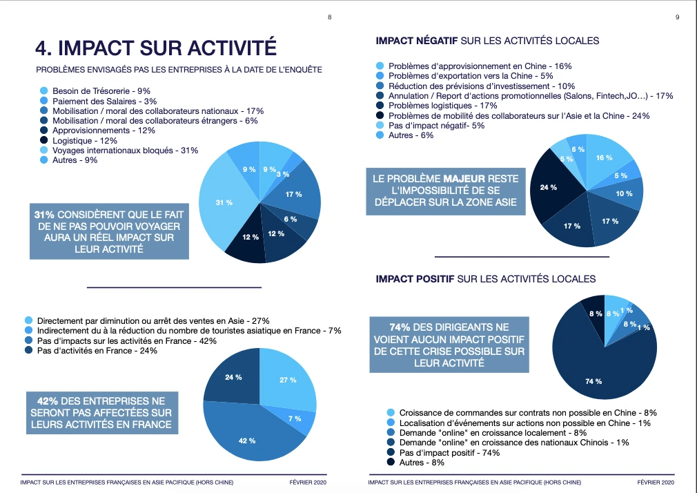 COVID-19 - Impact sur les entreprises Françaises en Asie Pacifique (Hors Chine) - Février 2020 by NextStep Studio COVID-19 - Impact sur les entreprises Françaises en Asie Pacifique (Hors Chine) - Février 2020 by NextStep Studio