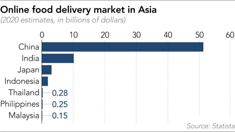 Online food delivery market in Asia - Source : Statista on NextStepStudio.co Online food delivery market in Asia - Source : Statista on NextStepStudio.co