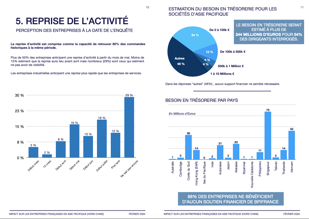 COVID-19 - Impact sur les entreprises Françaises en Asie Pacifique (Hors Chine) - Février 2020 by NextStep Studio COVID-19 - Impact sur les entreprises Françaises en Asie Pacifique (Hors Chine) - Février 2020 by NextStep Studio