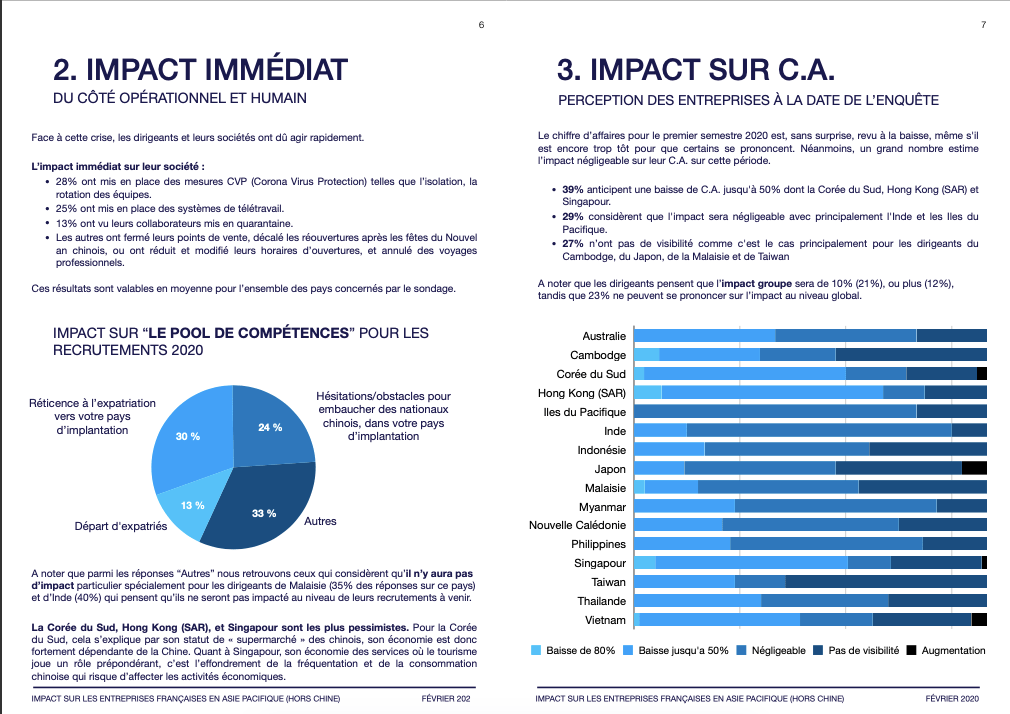 COVID-19 - Impact sur les entreprises Françaises en Asie Pacifique (Hors Chine) - Février 2020 by NextStep Studio COVID-19 - Impact sur les entreprises Françaises en Asie Pacifique (Hors Chine) - Février 2020 by NextStep Studio