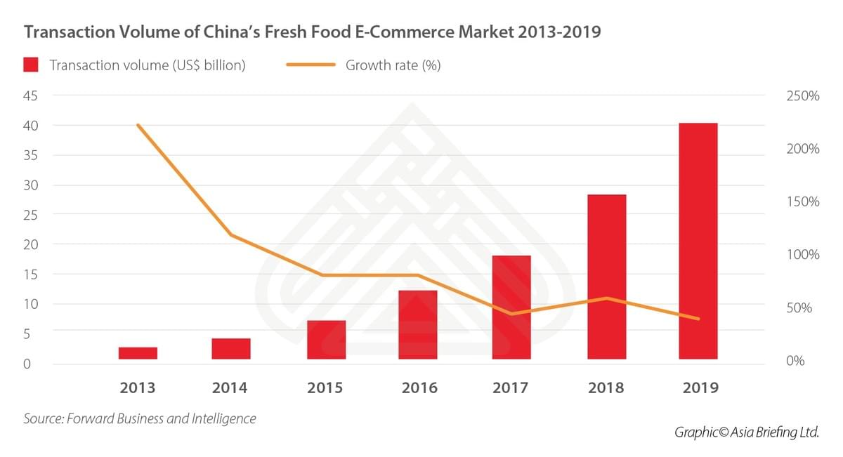 Transaction Volume of China's Fresh Food E-Commerce Market 2013-2019 Transaction Volume of China's Fresh Food E-Commerce Market 2013-2019