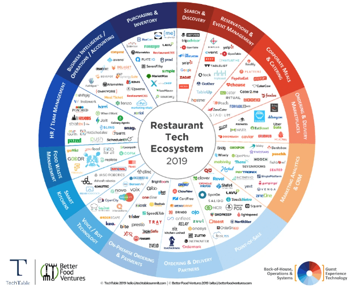 Restaurant Tech Ecosystem Restaurant Tech Ecosystem