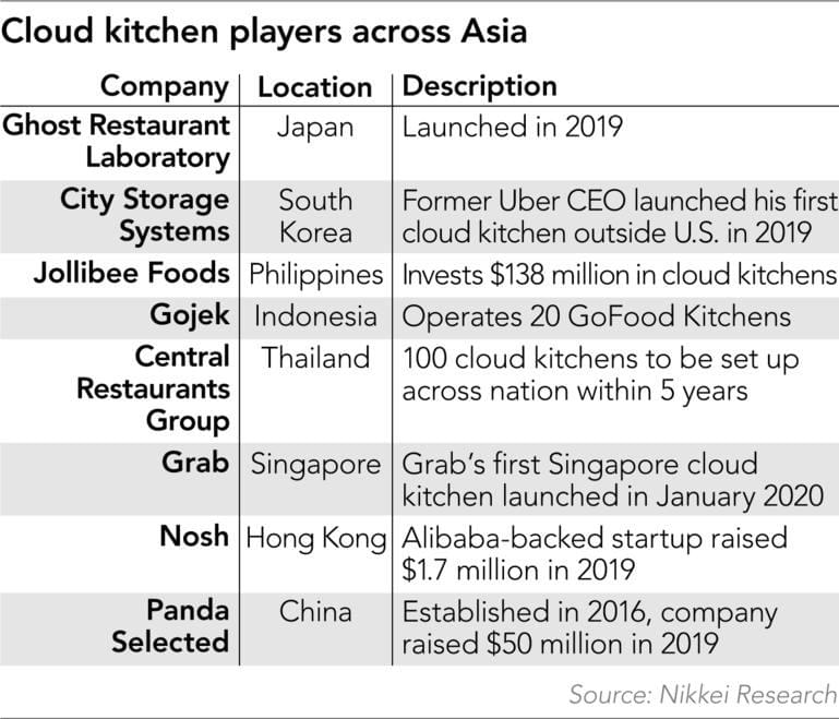 Cloud kitchen players in Asia - Source : Nikkei Research on NextStepStudio.co Cloud kitchen players in Asia - Source : Nikkei Research on NextStepStudio.co