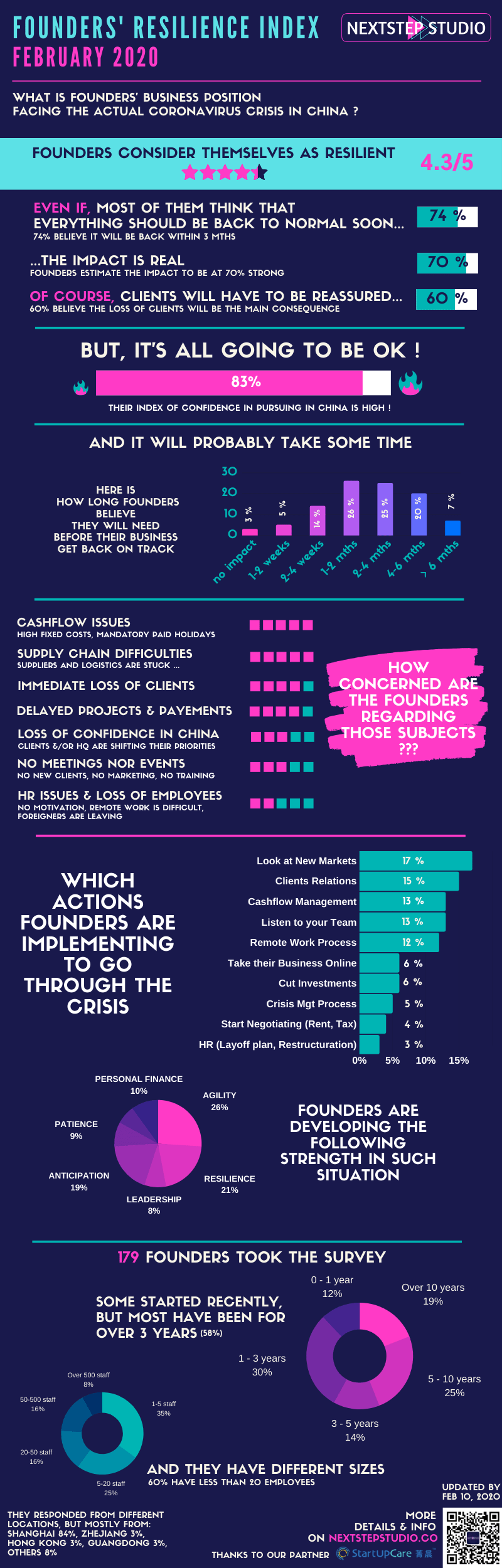 NextStep Studio - Founders Resilience Index - February 2020 NextStep Studio - Founders Resilience Index - February 2020