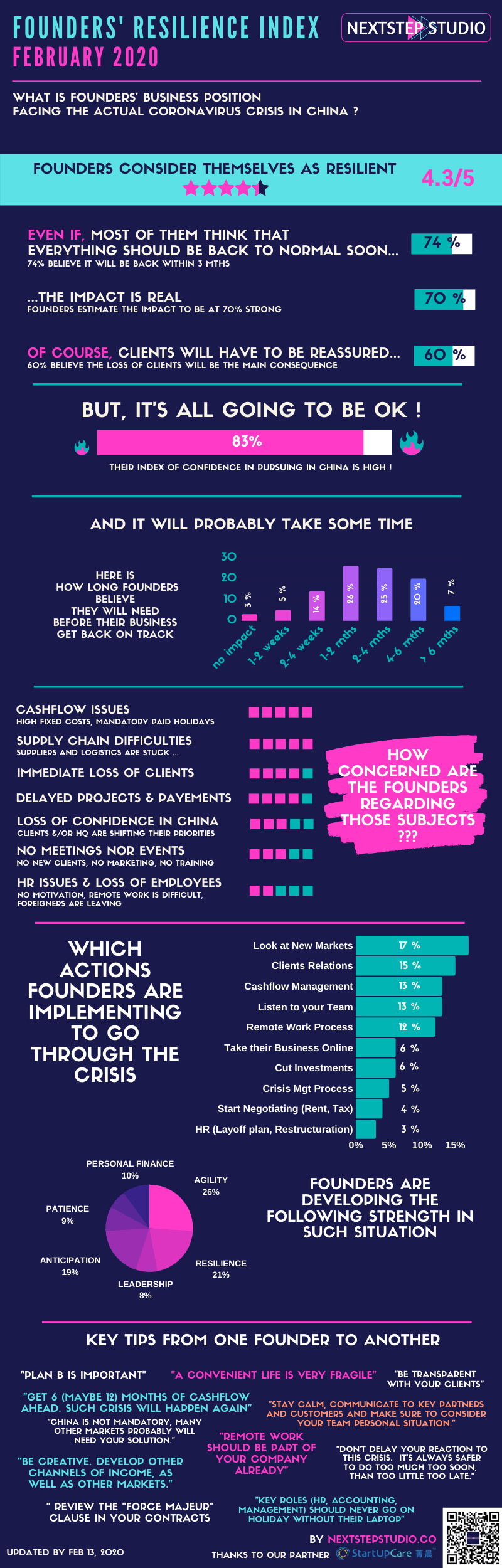 NextStep Studio - Founders Resilience Index - February 2020 - Page 2 NextStep Studio - Founders Resilience Index - February 2020 - Page 2