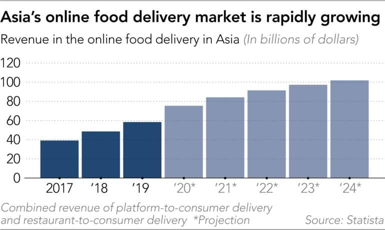 Asia's food delivery market growth - Revenue in the online food delivery in Asia - Source : Statista on NextStepStudio.co Asia's food delivery market growth - Revenue in the online food delivery in Asia - Source : Statista on NextStepStudio.co
