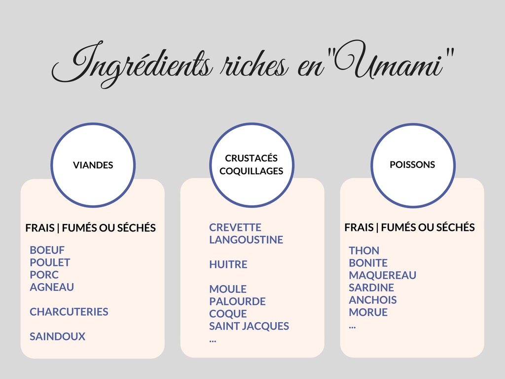 Ingrédients riches en "Umami" Ingrédients riches en "Umami"