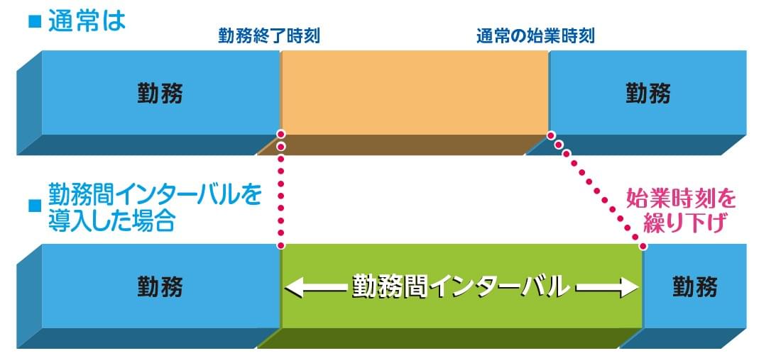 勤務間インターバル 勤務間インターバル
