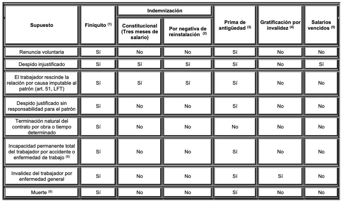Pago de Finiquito e Indemnización al Término de la Relación Laboral Pago de Finiquito e Indemnización al Término de la Relación Laboral