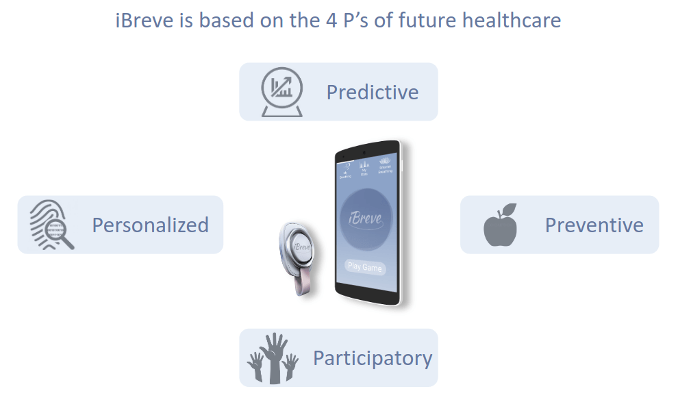 iBreve is based on the 4 P’s of future healthcare: Personalized, Predictive, Preventive, Participatory iBreve is based on the 4 P’s of future healthcare: Personalized, Predictive, Preventive, Participatory