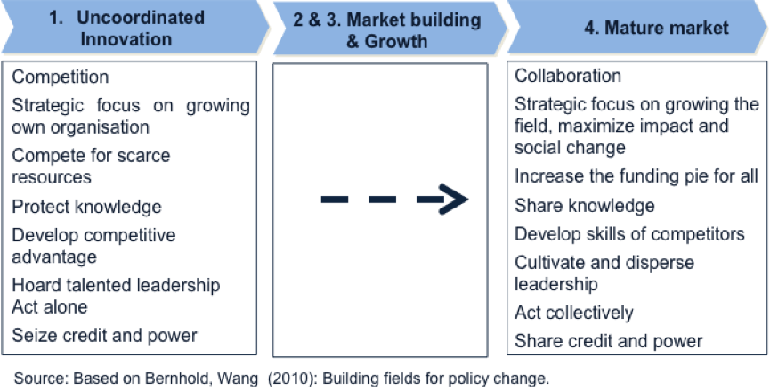 Figure 3: Building fields for policy change Figure 3: Building fields for policy change