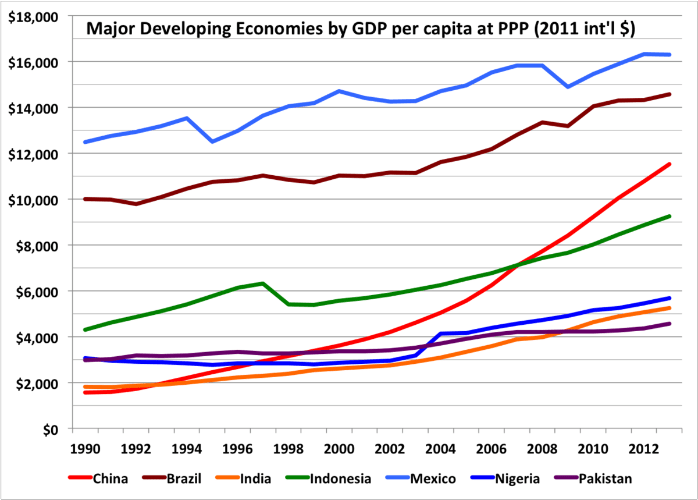 Graph showing the GDP per capita in China compared to other emerging economies in the world Graph showing the GDP per capita in China compared to other emerging economies in the world