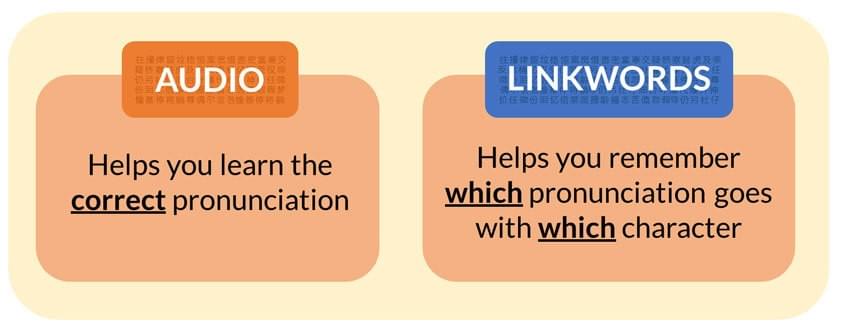 Audio recording of native Chinese speakers help learn the correct pronunciation and linkwords help remember which pronunciation goes with which Chinese character Audio recording of native Chinese speakers help learn the correct pronunciation and linkwords help remember which pronunciation goes with which Chinese character