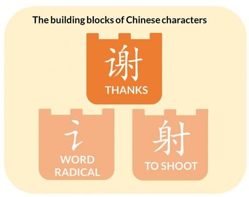 The Building Blocks of Chinese characters: Most characters in Mandarin Chinese consist of several components The Building Blocks of Chinese characters: Most characters in Mandarin Chinese consist of several components