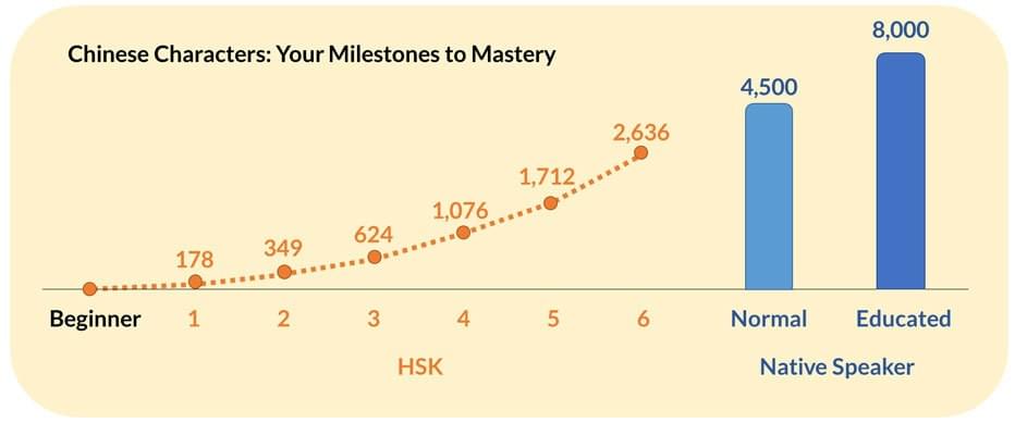 Your Milestones to Mastery of Chinese characters: Chinese characters required for HSK 1, HSK 2, HSK 3, HSK 4, HSK 5, HSK 6 as well as Chinese character levels of native speakers of Mandarin Chinese Your Milestones to Mastery of Chinese characters: Chinese characters required for HSK 1, HSK 2, HSK 3, HSK 4, HSK 5, HSK 6 as well as Chinese character levels of native speakers of Mandarin Chinese