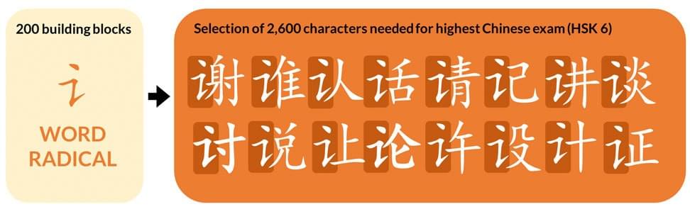 The Building Block 讠is used in a great number of HSK 6 characters The Building Block 讠is used in a great number of HSK 6 characters