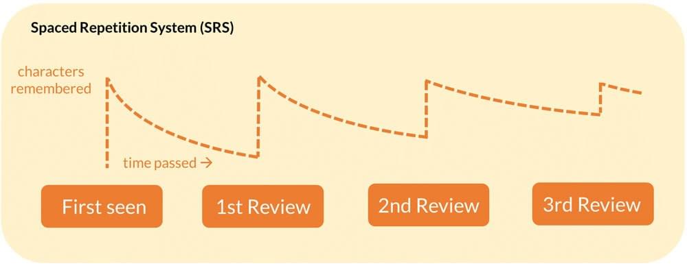 Spaced Repetition System (SRS): Zizzle is a Spaced Repetition Software that allows users to maximize their long-term learning results Spaced Repetition System (SRS): Zizzle is a Spaced Repetition Software that allows users to maximize their long-term learning results