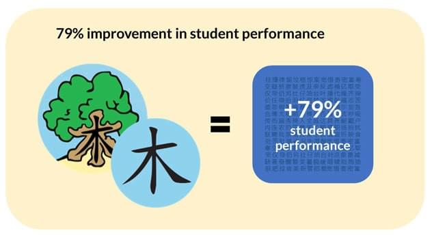 Visualizations in Zizzle App increase student performance by over 79%, as shown by an independent study by the University of Munich Visualizations in Zizzle App increase student performance by over 79%, as shown by an independent study by the University of Munich