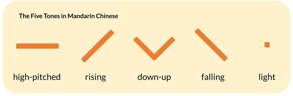 The Five Tones in Mandarin Chinese: High-Pitched, Rising, Down-Up, Falling, Light The Five Tones in Mandarin Chinese: High-Pitched, Rising, Down-Up, Falling, Light