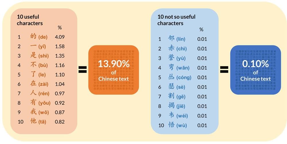 Comparison of most frequently used Chinese characters to less frequently used Chinese characters Comparison of most frequently used Chinese characters to less frequently used Chinese characters