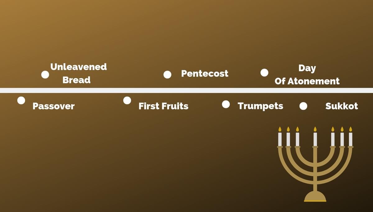 biblical feast timeline biblical feast timeline