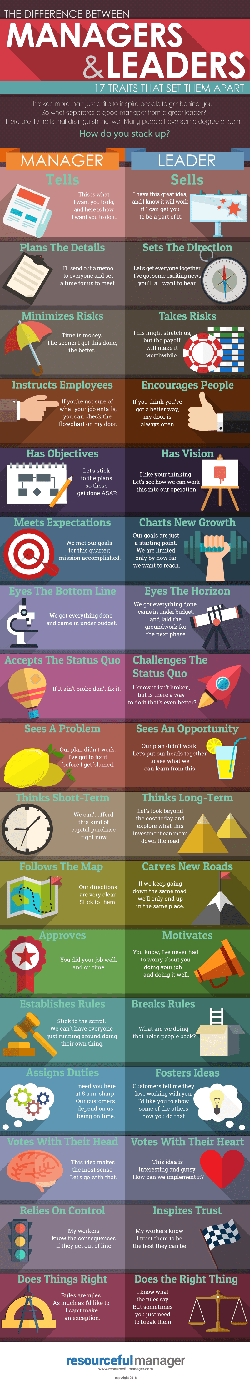 The difference between Managers and Leaders The difference between Managers and Leaders