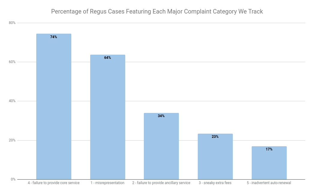 regus complaints email regus complaints email