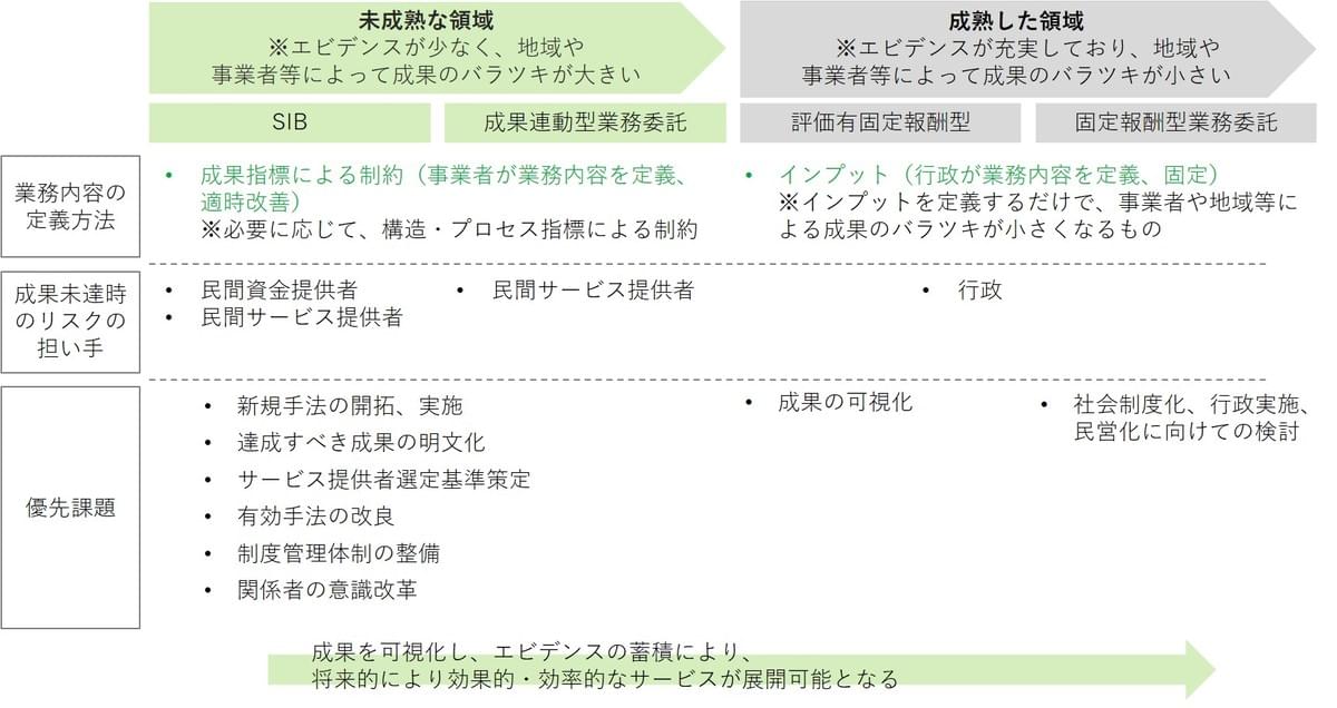SIB・成果報酬型契約の活用意義と出口戦略 SIB・成果報酬型契約の活用意義と出口戦略