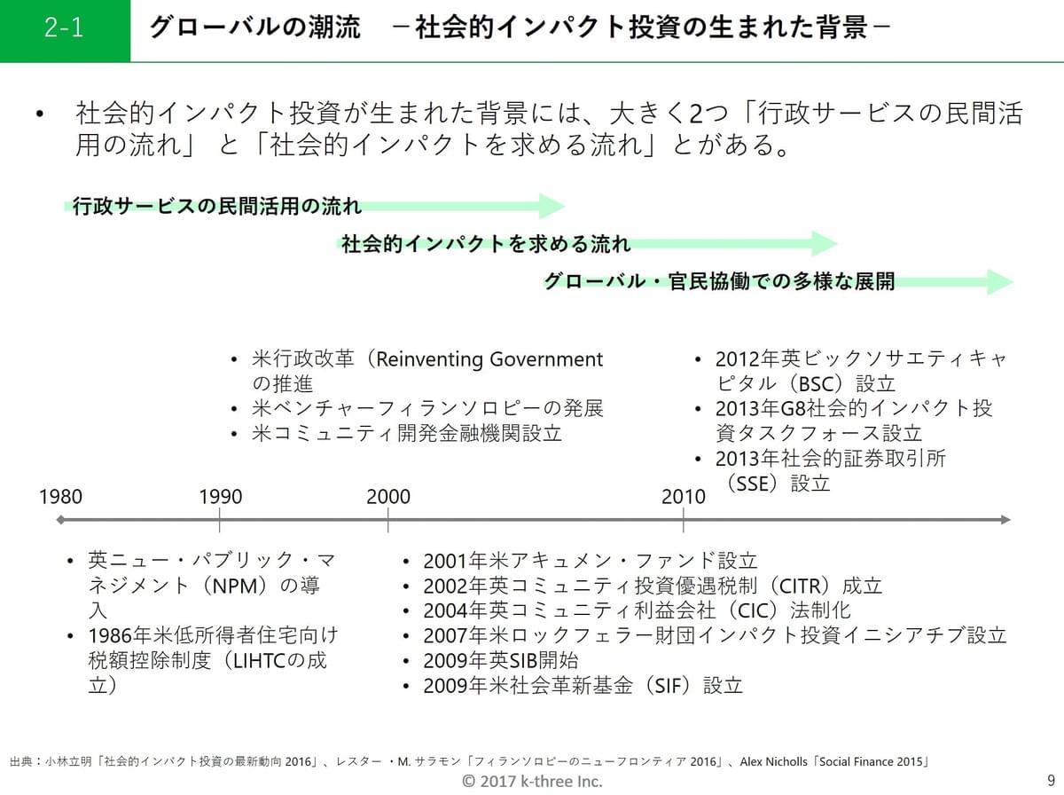 グローバルの潮流 社会的インパクト投資の生まれた背景 グローバルの潮流 社会的インパクト投資の生まれた背景