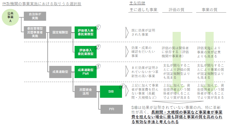 行政機関の事業実施における取りうる選択肢とソーシャル・インパクト・ボンド 行政機関の事業実施における取りうる選択肢とソーシャル・インパクト・ボンド