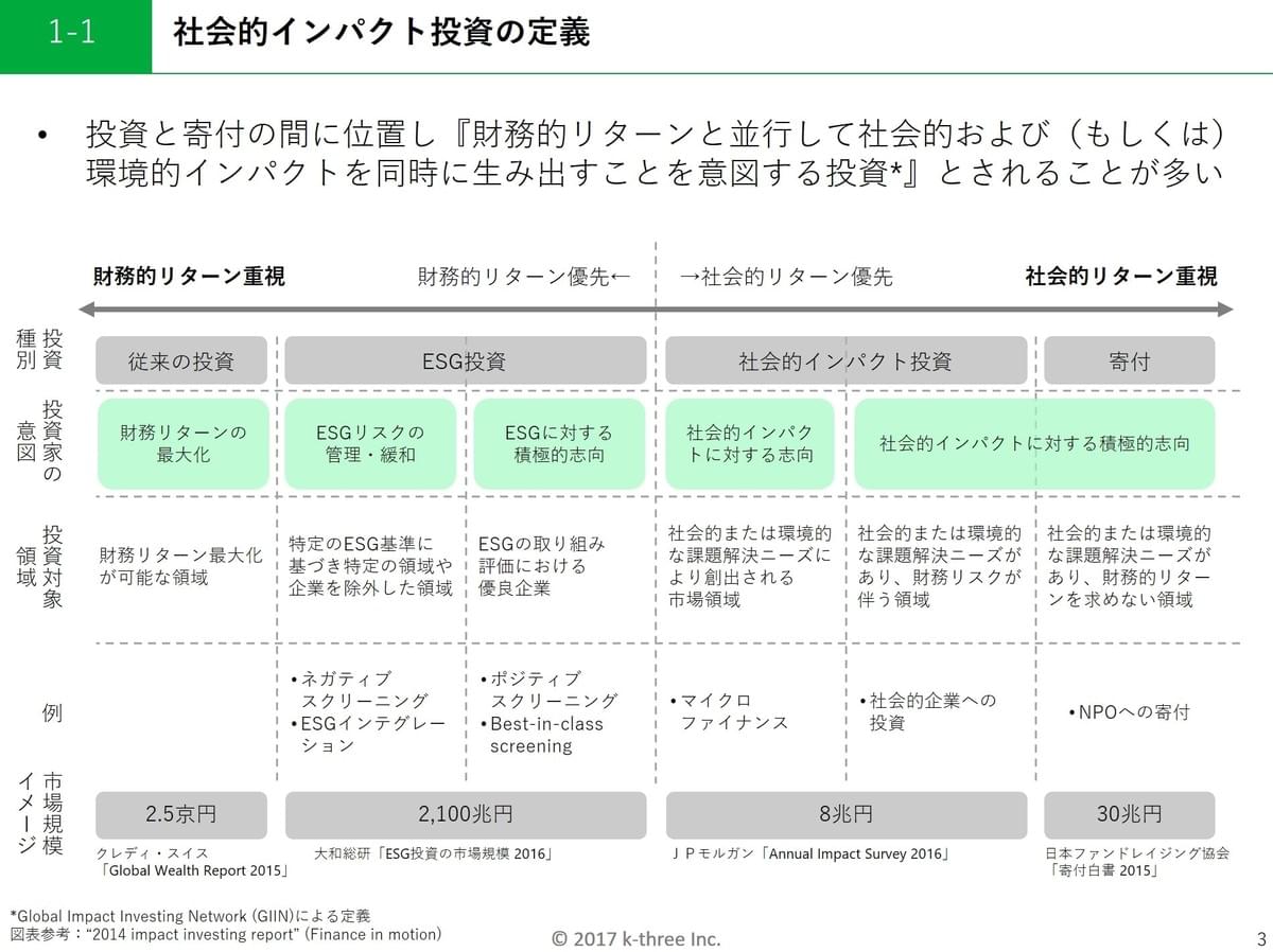社会的インパクト投資の定義 社会的インパクト投資の定義