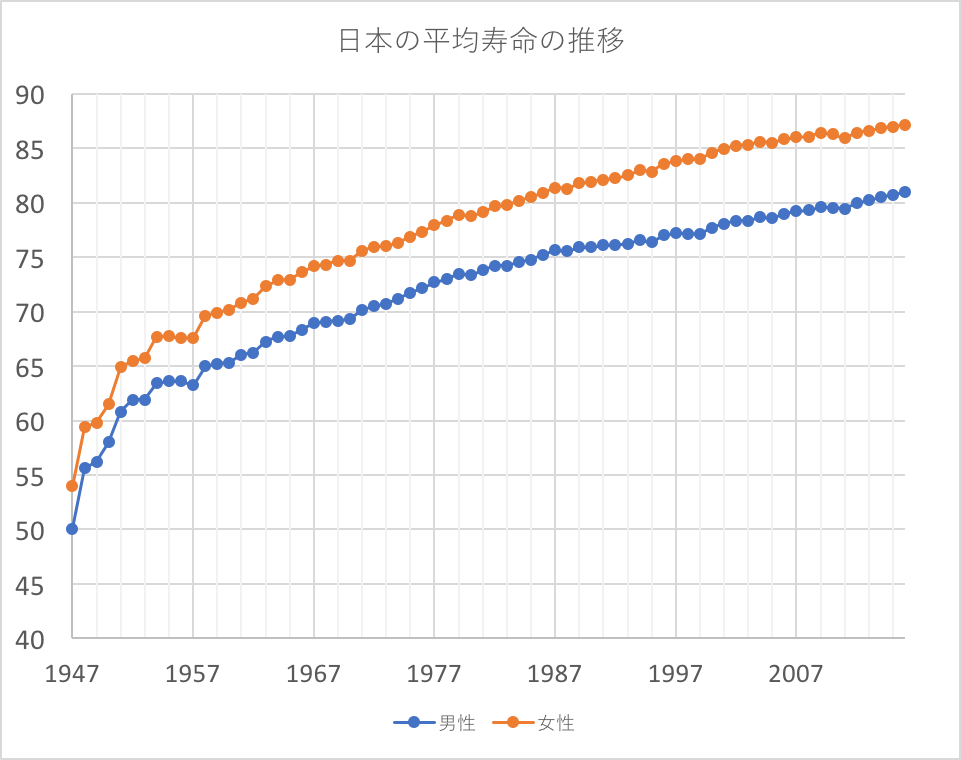 日本の平均寿命の推移 概ね10年〜15年で2歳ずつ寿命が伸びている 日本の平均寿命の推移 概ね10年〜15年で2歳ずつ寿命が伸びている