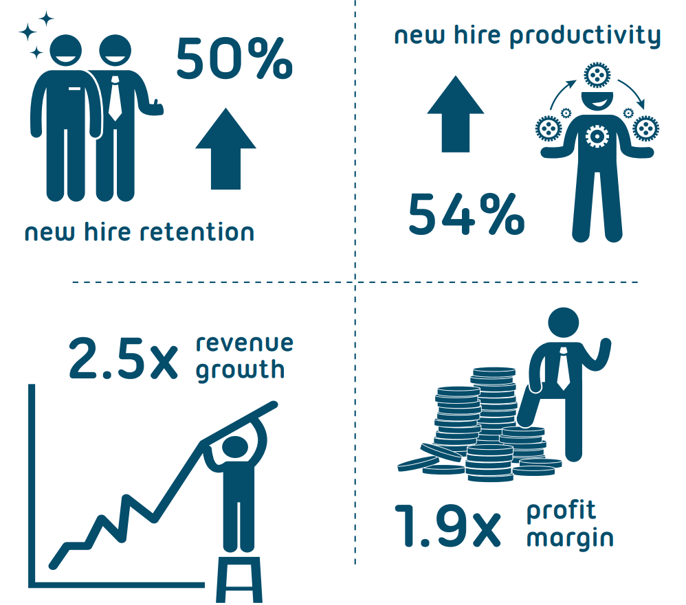 effective onboarding and inductions delivery business benefits and productivity effective onboarding and inductions delivery business benefits and productivity